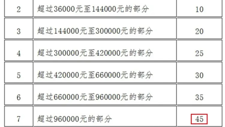 个税政策更新：未来几个月内将有重大变化！税收法规变动的影响和建议。