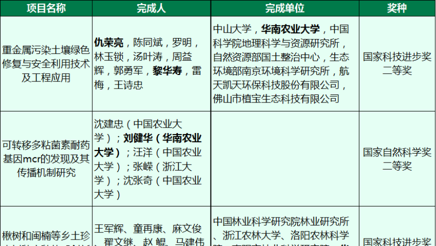 华南农业大学喜获2023年度国家科学技术奖四项

优化后的

1. 华南农业大学荣获2023年度国家科学技术奖，成果丰富
2. 华南农业大学在2023年全国科技大赛中获得优异成绩，获四项大奖
3. 华南农业大学连续多年科研成果斐然，2023年荣获多项国家科学技术奖
4. 华南农业大学在2023年度科技创新比赛中展现出卓越实力，荣获四项奖项