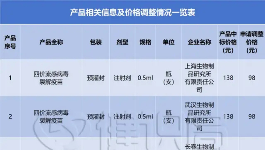 国药集团宣布：中国国药再创行业奇迹，疫苗降价引领市场热潮：国内疫苗企业集体降价，战疫情按下增长按钮。