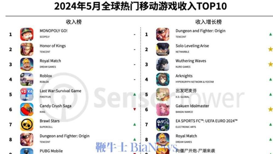 5月，《王者荣耀》全球手游畅销榜第2名，全新实力突破！