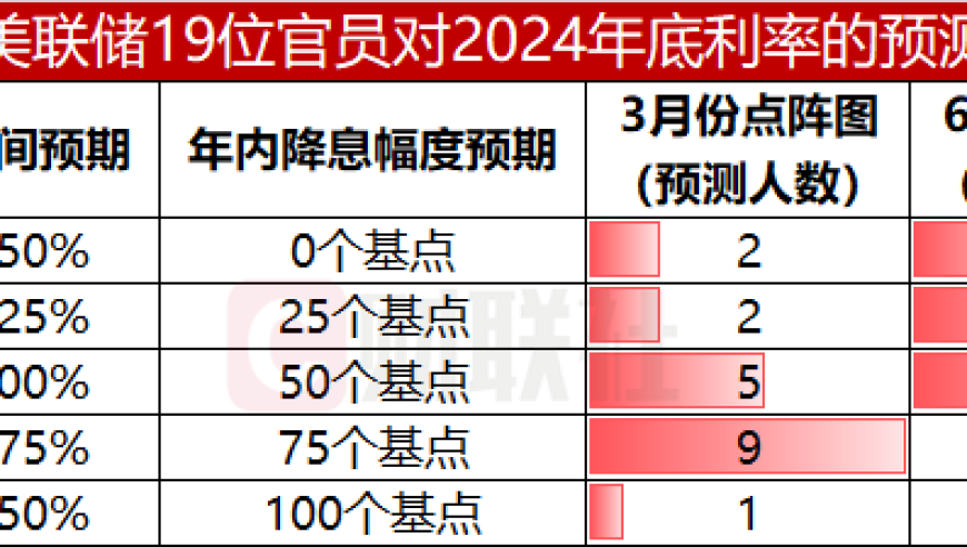 美联储将迎接降息契机？‘大鸽派’警告通胀降温