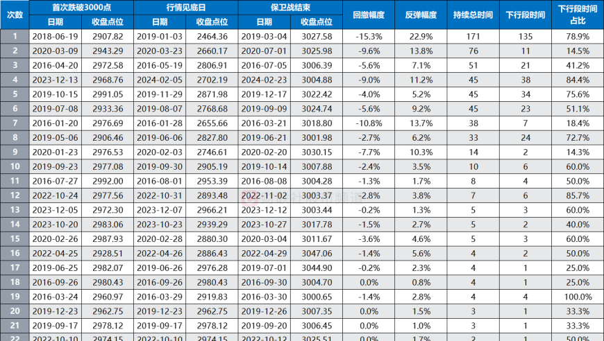 3000点保卫战：反弹的时间表及历史数据见解

如何让标题更吸引人呢?在标题中加入一些关键词或者提问形式，可以让你的标题更具吸引力。例如，“3000点保卫战又要打响？历史数据这样说”这样的标题就包含了一个疑问，吸引读者继续阅读并了解更多信息。

另外，使用引人入胜的词汇也能提高标题的吸引力。例如，“疯狂的涨跌”，“股市生死存亡之战”，“全球股市的新战场”等等。这些词语都可以激发读者的好奇心和兴趣。

当然，最好的标题是能够准确、全面地表达出你要传达的信息，并且引起读者的兴趣。