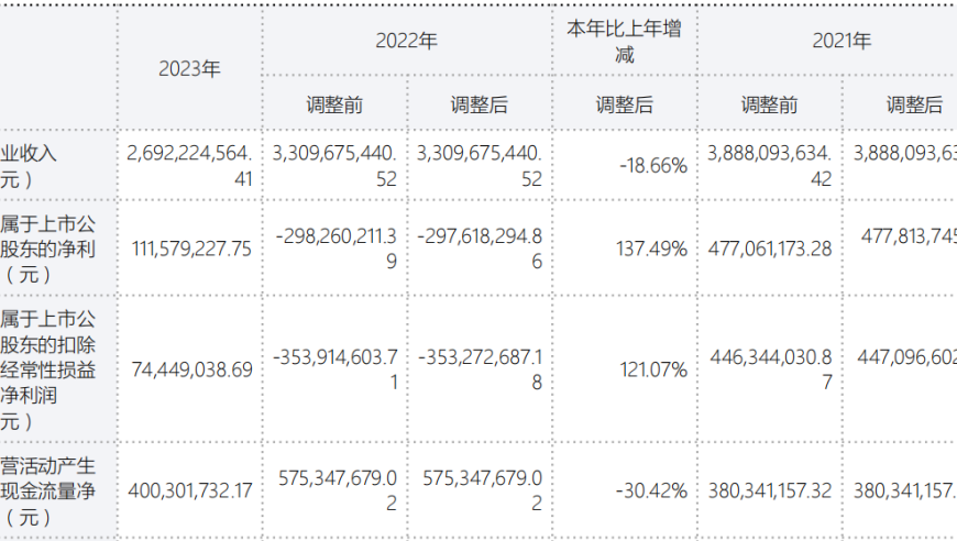 南极电商高额投入自营盈利：两亿元投放楼宇广告实现净利润1亿