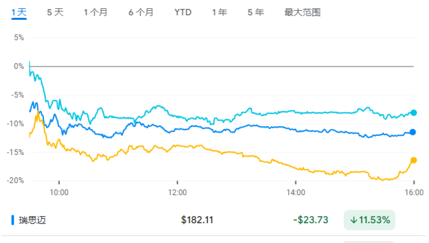 礼来减肥神药“降维打击”，睡眠呼吸设备制造商一夜崩塌，健康领域备受关注