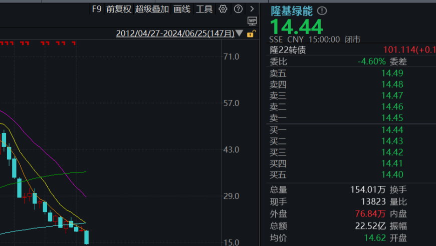 隆基绿能年度股价蒸发近40%，市值或将一夕崩塌？