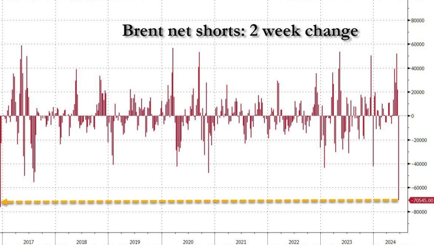 布伦特原油罕见八年来最大空头回补：最新动态与解析