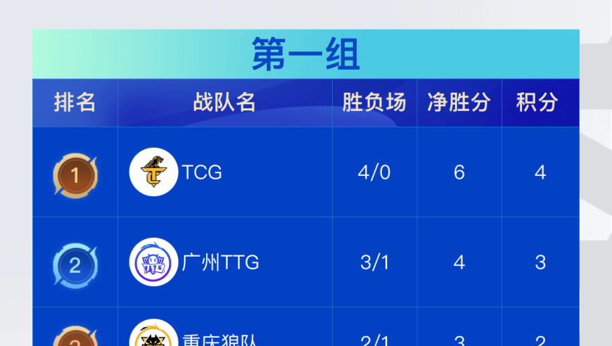 KPL第三组或现1胜进A奇迹！TCG若输掉狼队，恐跌至深渊

打破常规：TGC能否与狼队一战决定命运？KPL第三组或已实现奇迹般胜利，让我们拭目以待