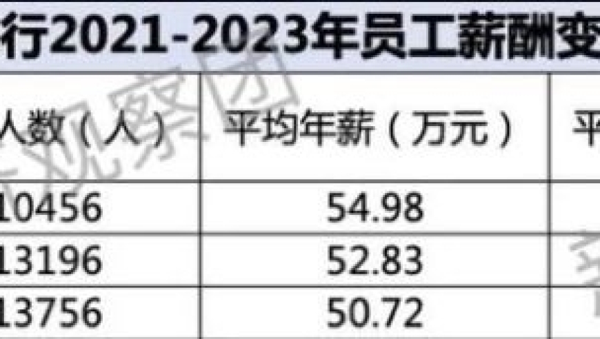 2021年杭州、宁波和沪农商行薪酬榜揭晓：一年薪资均超50万，一家涨幅近4%