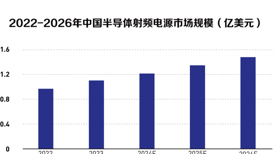 射频电源市场需求增长推动国产厂商崛起