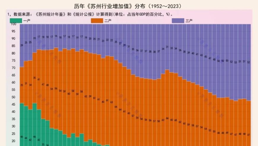 苏州：服务业已占半壁江山 突变为服务型城市迈进新时代