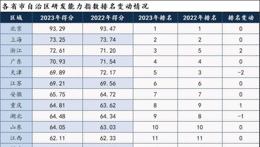 31省研发投入排行榜：东部地区显著领先，河北提升幅度居首！

东部地区与河北科研投入对比分析：差距明显在哪？