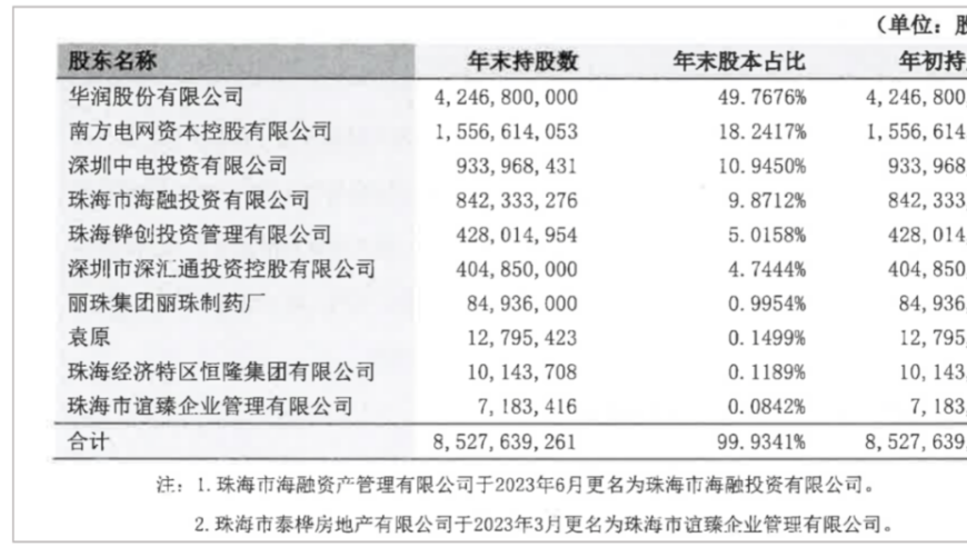 珠海华润银行分红缩水：宗少俊被大罚单处罚！