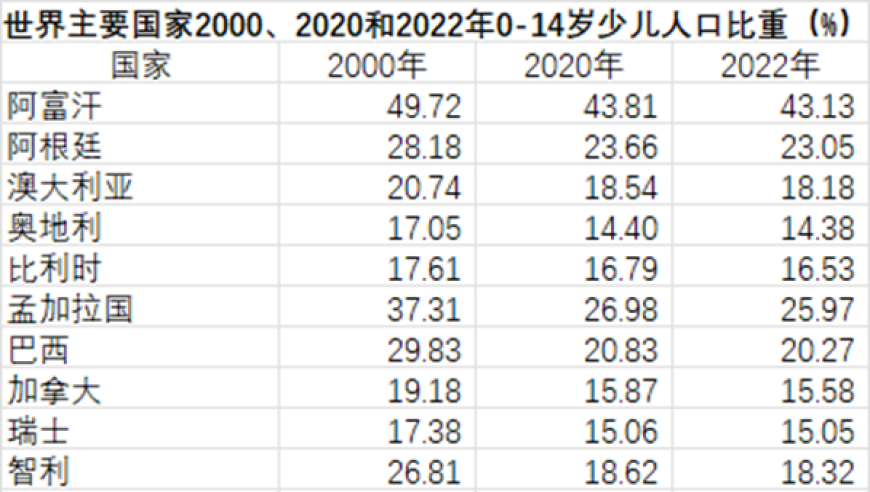 全球10个国家的少子化现象及影响分析：未来的生育趋势预测