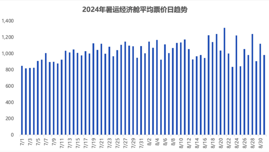 夏日来临，暑期即将到来，机票价格将迎来上涨。