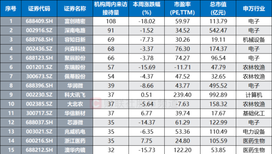 新一周：机构调研电子板块热度领先，多家大公司抢购这些股