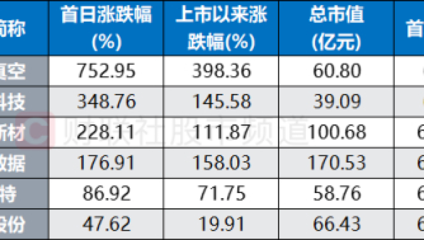 6只新秀月内上市！首个交易日涨幅超2.7倍，年内上市股数量大幅减少：该板块有望再获关注