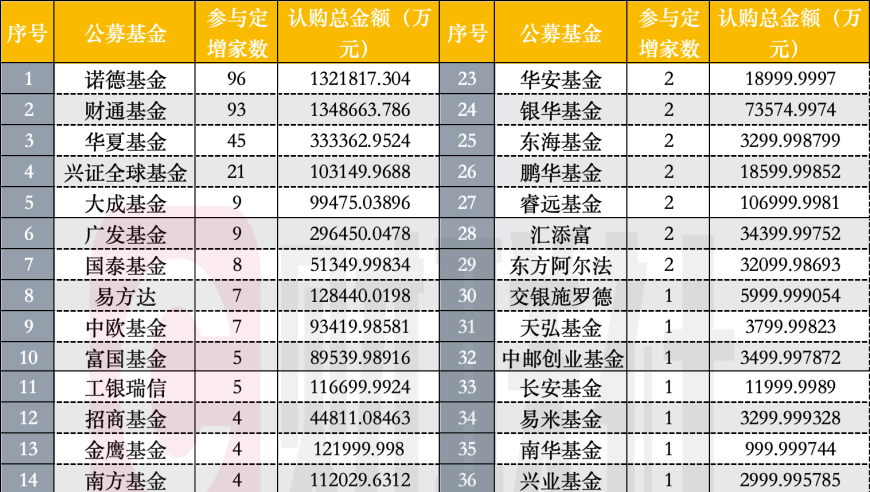 公募参与定增半年亏损严重：朱少醒、曹名长、盛丰衍已出现巨额亏损，投资总额缩水60%

公募参与定增半年巨亏亏损惨重：朱少醒、曹名长、盛丰衍全部损失惨重，投资总额缩水60%