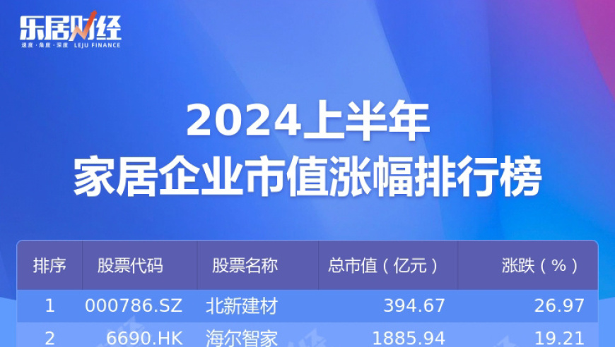 2024年上半年超八成家居企业市值下滑，6家缩水70%