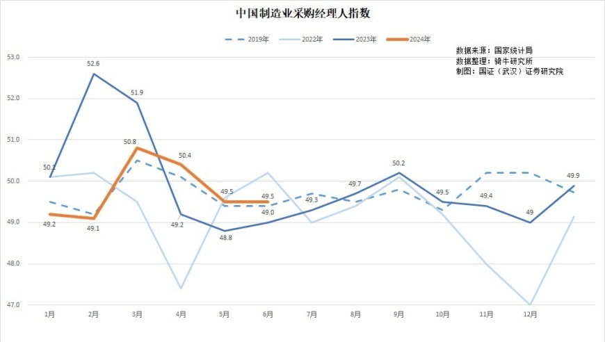 6月采购经理指数收缩：市场需求低迷对经济增长构成威胁