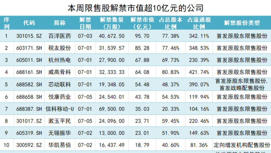 大全能源与三生国健：7月限售股解禁潮涌动，市值超过2800亿!