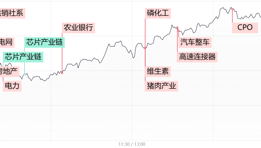 今日股市收盘：沪指涨逾1%，逼近3000点；地产链涨势强劲，高股息概念活跃

如果还有其他需要我帮忙的，请告诉我。