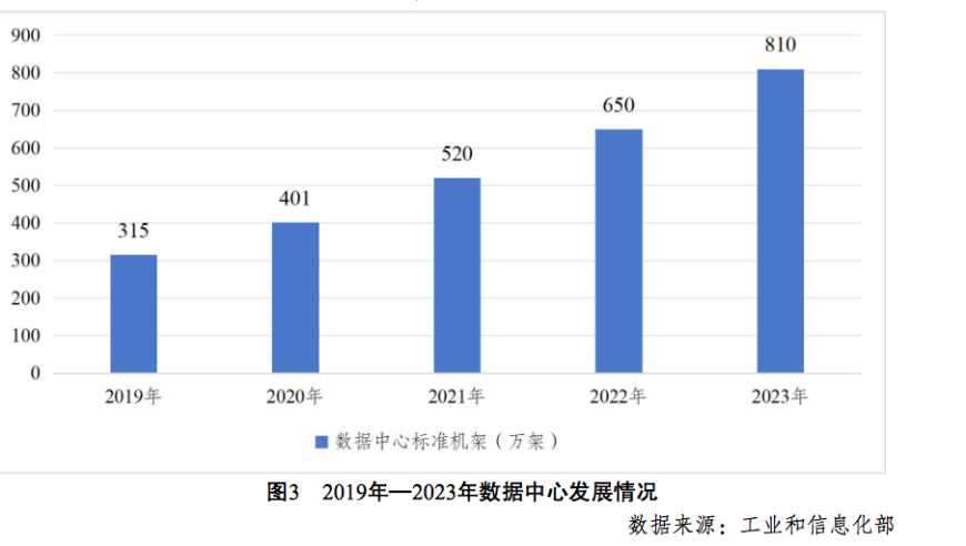 数字中国报告：八大国家算力枢纽节点在已实现落地应用，标志着八国算力输出量的五大标志之一。