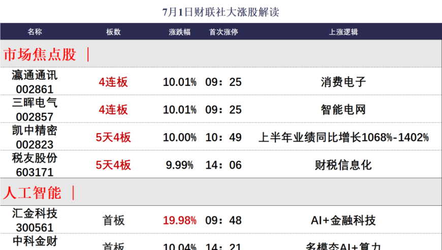 上证指数成功收复10日线，稀土永磁板块引领行情，开启7月‘开门红’