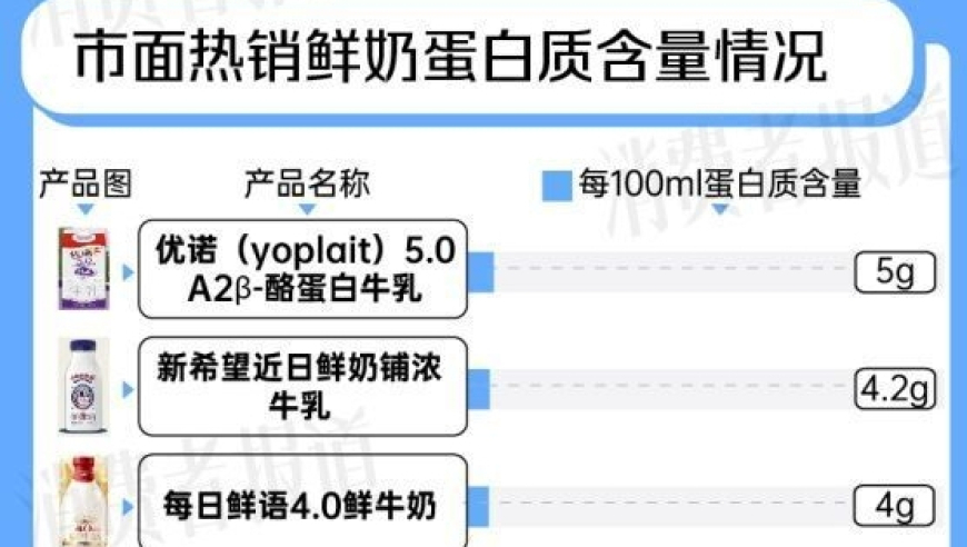 了解牛奶蛋白营养价值的全面解析：从4.0到6.0，数值越高不代表越营养