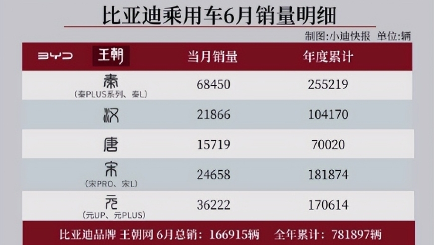 比亚迪6月销售创纪录：秦家族售出6.8万辆，市场份额增长显著