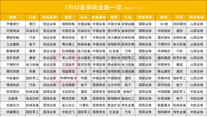 7月金股大数据：比亚迪被多家推荐，电子股票连续五个月居首