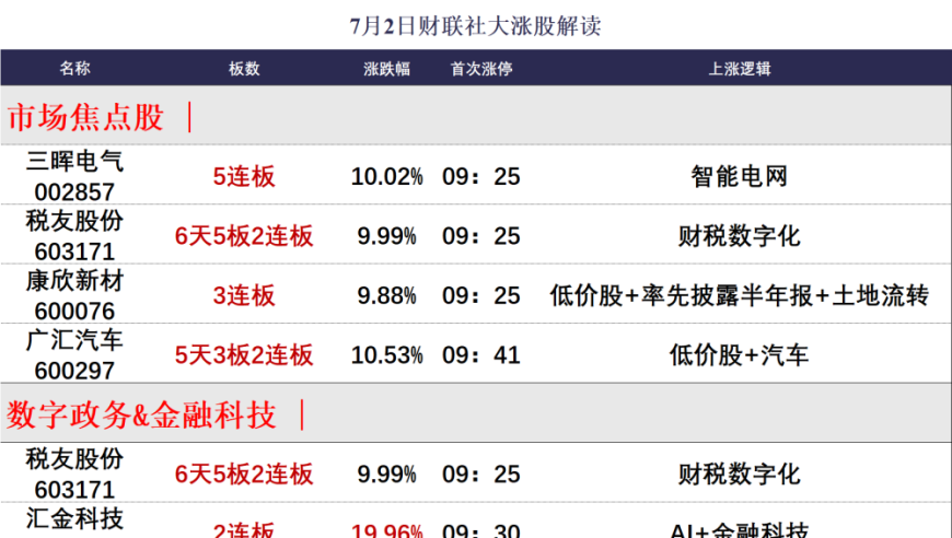 【焦点复盘】创指低开低走跌超1%，沪指盘中一度收复3000点，超跌低价股现批量涨停