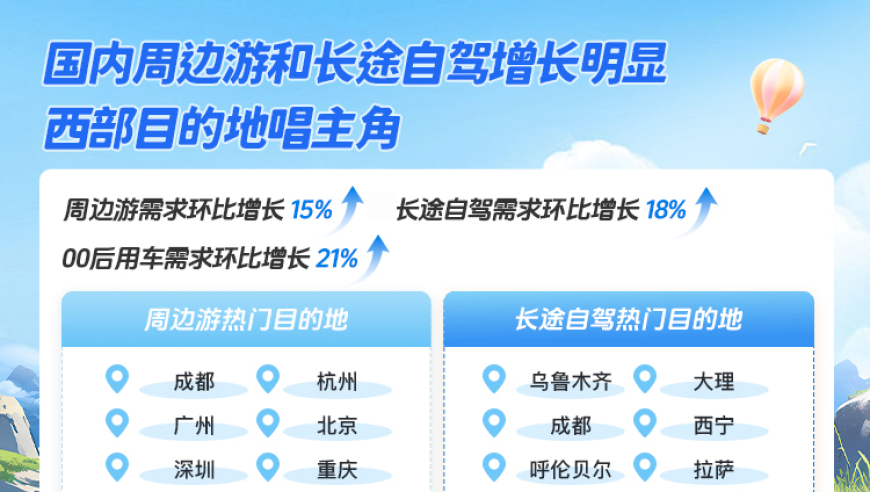 封面有数 | 期待您的建议，我将尝试进行一些调整：

1. 国西部自驾游：夏季出行热潮到来，,封面有数 - 高峰自驾预订！欢迎来到西部之旅！
2. 暑期大戏上演！西部自驾热度正涨，寻找梦想的旅途！
3. 封面有数 - 热销自驾出游旺季来临，满足你的度假需求！
4. 为您推荐 - 西部自驾旅行热潮席卷而来，立即开启你的假期！