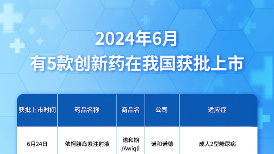 6月全球新药注册进展：五款创新药上市，四款为中国本土研发

更改为：

2021年6月，全球药品市场迎来重要消息，五款创新药在6个月内相继获得批准上市。其中，四款是中国本土研发的创新药。这一积极的数据表明中国在生物医药领域的创新能力正在不断提升，也为全球医药行业带来了新的发展机遇。