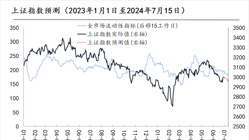 7月上半月，A股有望突破3000点的市场风向标地位吗?