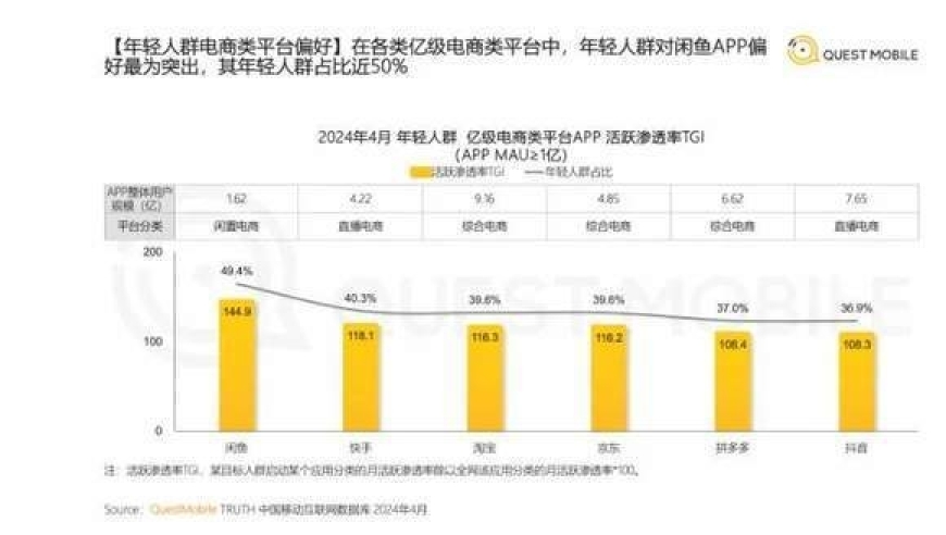 闲鱼的实力：被严重低估的潜力平台