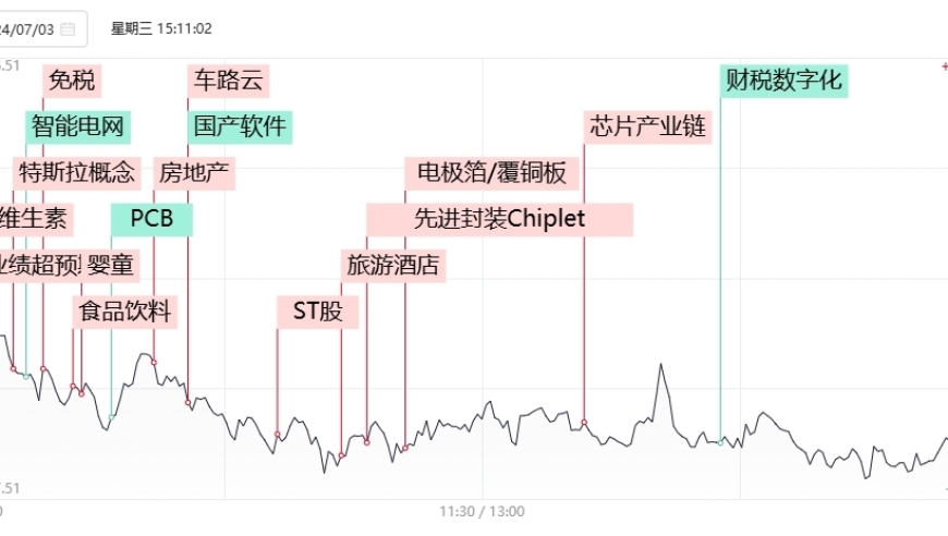 热点聚焦：沪指缩量震荡止步日线三连阳，交易额创2018年以来新低，强势消费板块上涨