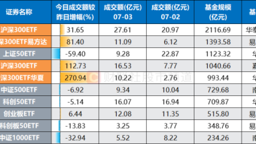 10个月来“300ETF”首次突破500亿：后市这些方向仍有局部高热

两市成交仅不足6千亿！‘300ETF’已连涨4个月，背后哪些方向值得关注？