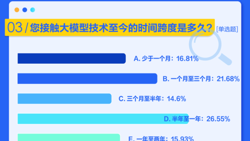 AI大模型测评：约8成受访者接触大模型时间不超过一年