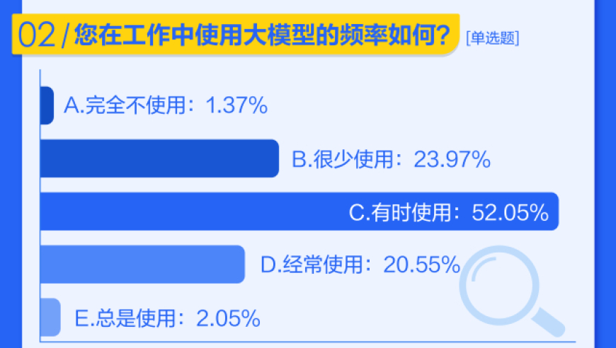 AI大模型测评：用户使用频率仍然较低，半数受访者仅有时使用