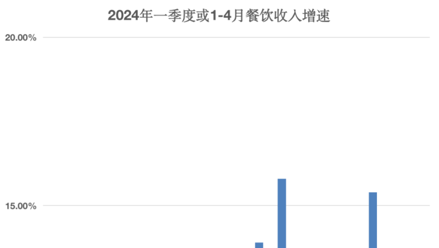 餐饮行业深度剖析：老板们为何忧心忡忡?