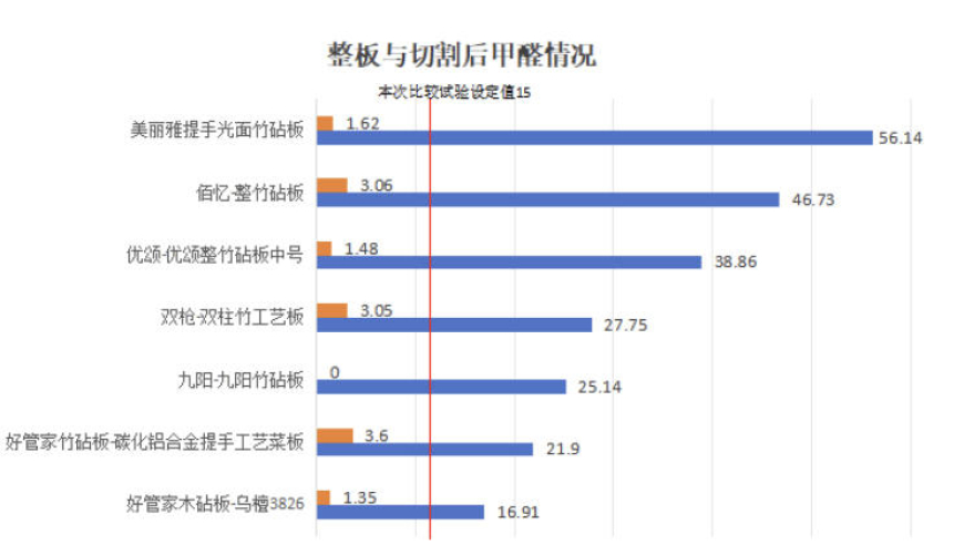 警惕！四川省消委警告：砧板内部甲醛值过高，使用后需立即更换