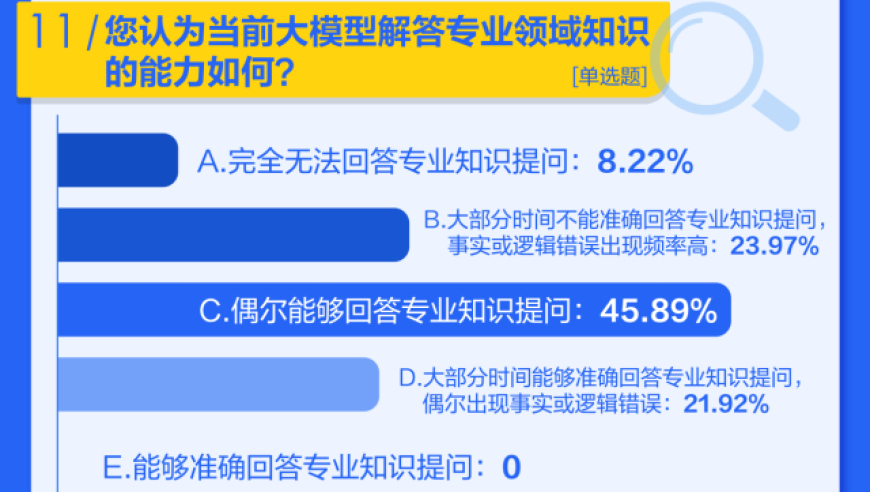 AI大模型测评报告：多数受访者认可其在专业知识问答领域的表现