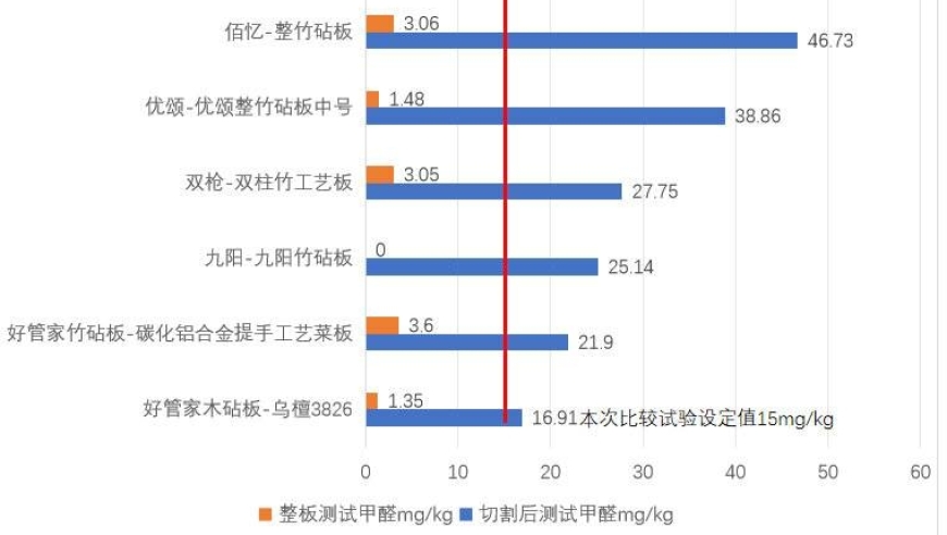 四川省消委会发布：砧板与竹砧板的比较解析，甲醛含量差异明显