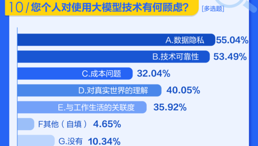 AI大模型测评报告：数据隐私与技术可靠性为关注重点