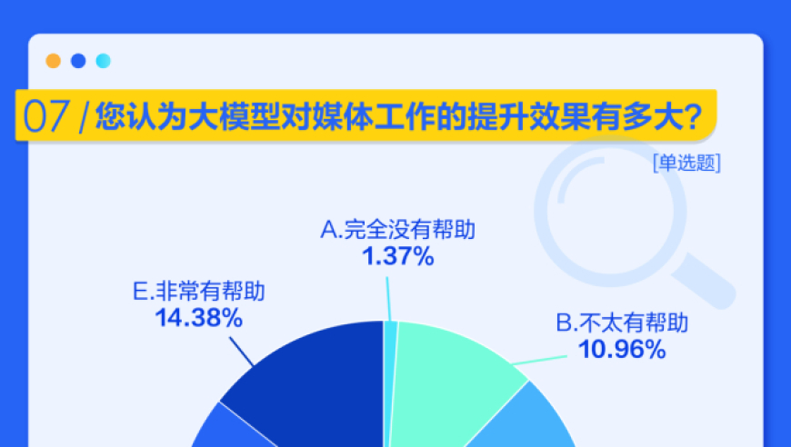 51%的传媒行业受访者对AI大模型表示高度认可并愿意尝试使用