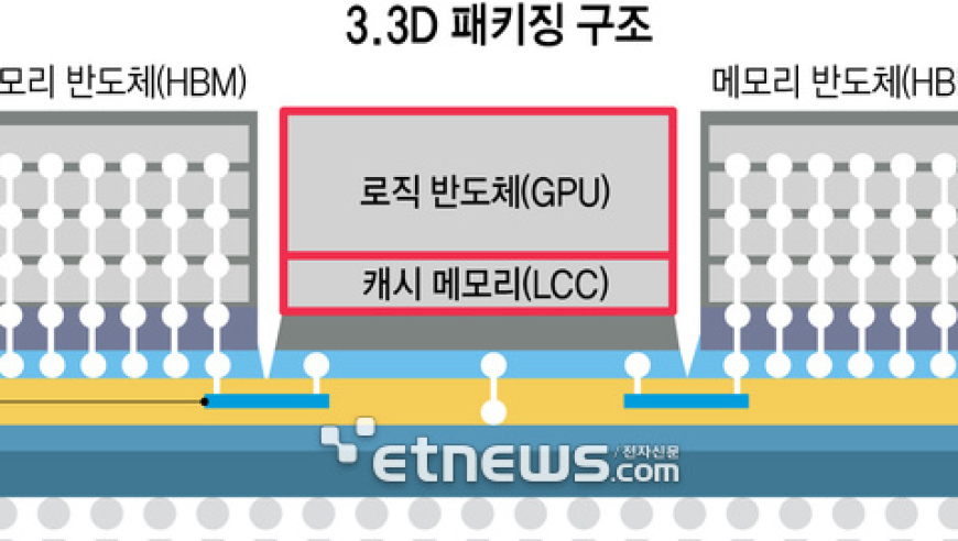 三星新研发3.3D先进封装技术，生产成本有望降低22%