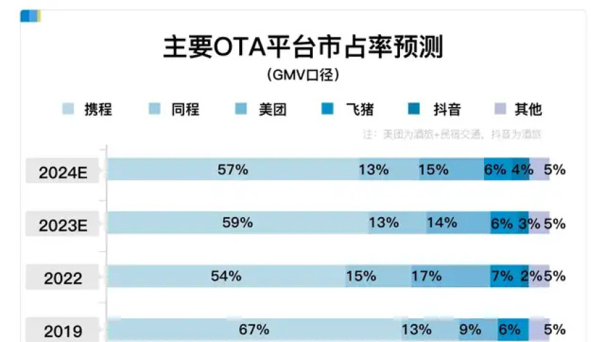 携程的新挑战：逆袭美团和抖音，市值紧追百度的软实力博弈开始显现