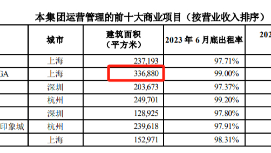 万科再次发力上海，推南翔印象城购物中心再创佳绩