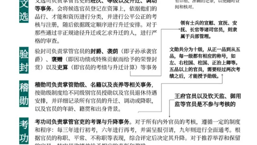 揭示明朝官僚机构的精细布局：官部组织架构图解析