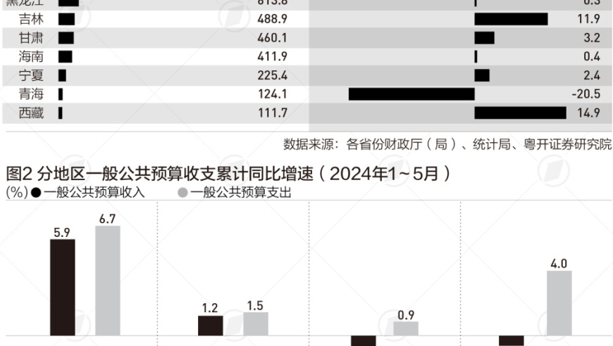 广东省、江苏省和浙江省的前五个月财政收入账单：三省经济表现领先

优化后的

前五个月，广东省、江苏省和浙江省的财政收入排名发布：三强拉动全国经济发展